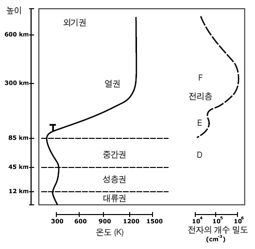 지구대기권과 전리층.jpg