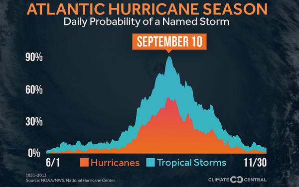 허리케인은 어떻게 발달할까?